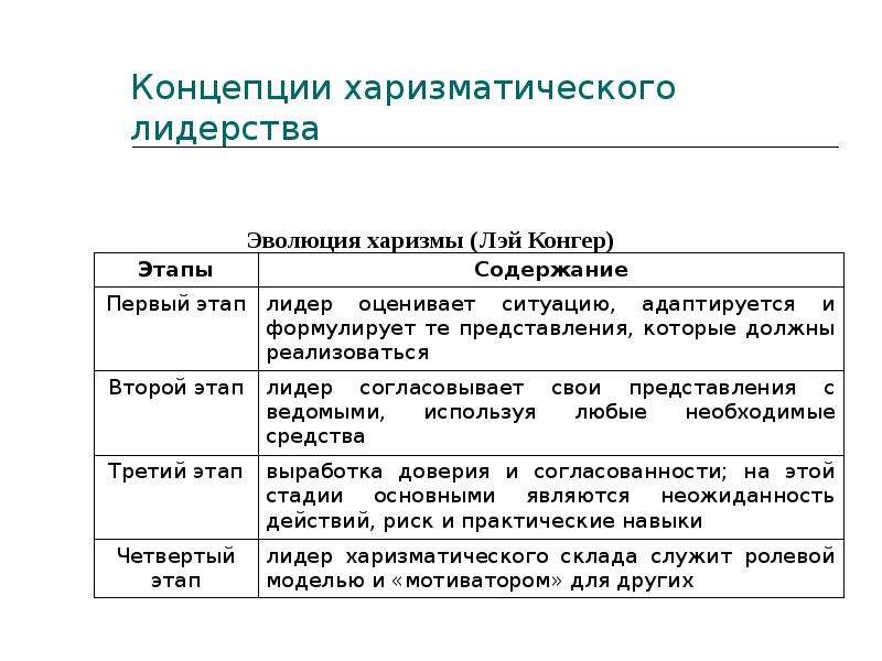 Концепция харизматического лидерства презентация