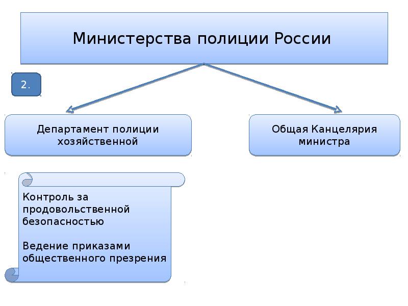 Создание назначение