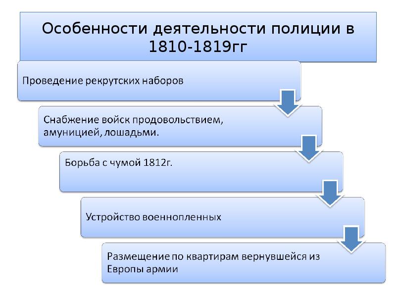 Основные направления деятельности полиции