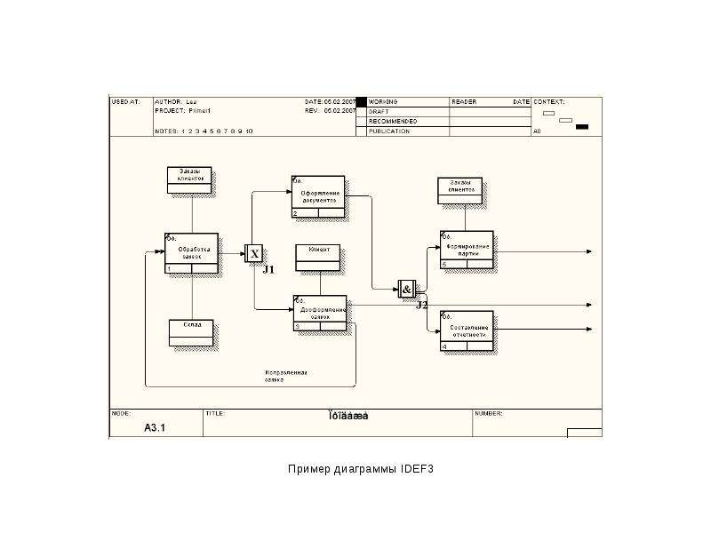 Примеры диаграмм idef3