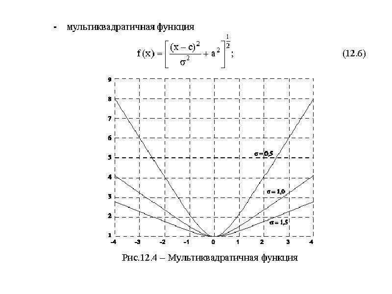 15 функций. Радиально базисная сеть. Радиально базисная функция. Мультиквадратичная функция. Радиально базисная функция в qt.