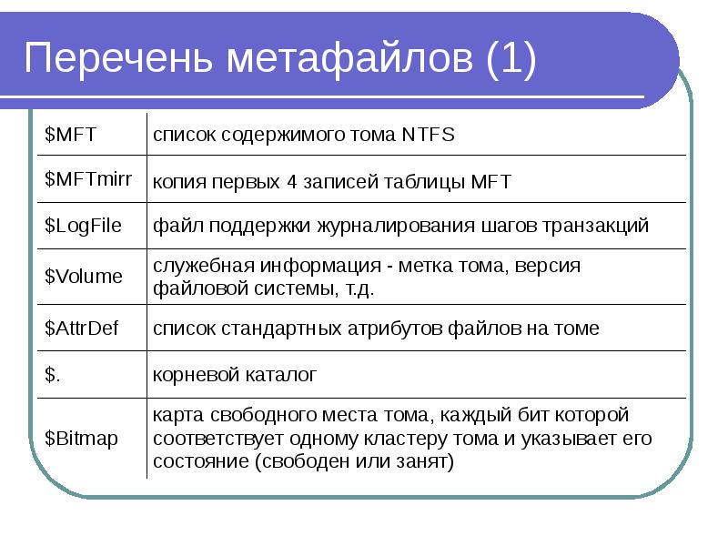 15 перечень. Метафайлы NTFS. Метафайлы что это. Атрибуты файла NTFS. Файловые системы список.