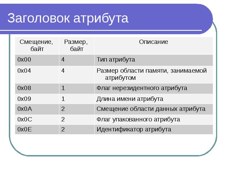 Файловые атрибуты. Атрибуты NTFS. Тип атрибута размеров. Примеры основных типов атрибутов NTFS. Заголовки атрибуты.