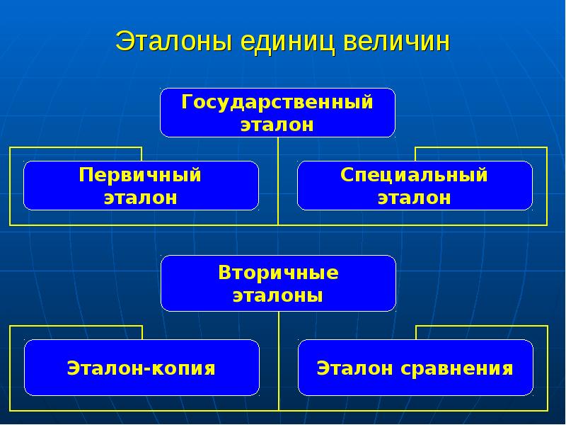 Эталоны величин. Эталоны единиц физических величин. Государственный Эталон единицы величины это. Современные Эталоны для измерения физических величин. Эталоны в метрологии.