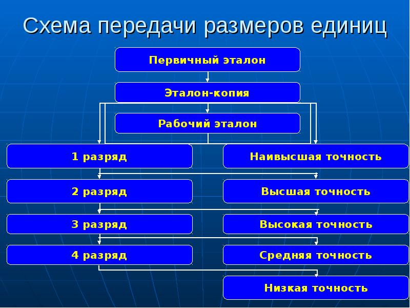 Система передачи эталоном размера единицы физической величины рабочим средствам измерений это схема