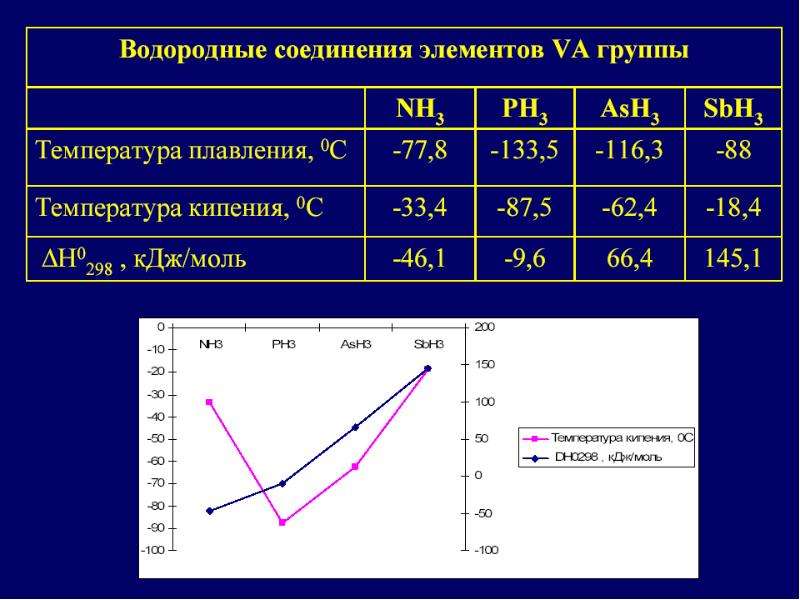 Р элементы. Температура кипения водородных соединений. Химические элементы тест. Водородные соединения металлов. Температура плавления водородных соединений.