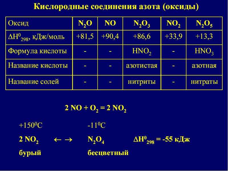 Кислородные соединения азота презентация 9 класс