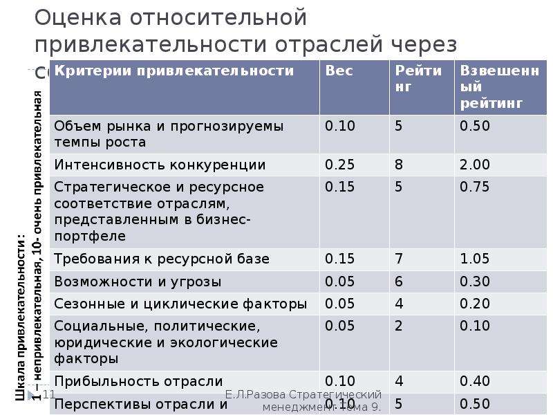 Оценка отрасли. Оценка привлекательности отрасли. Таблица привлекательности отрасли. Анализ привлекательности отрасли. Параметры оценки привлекательности отрасли.