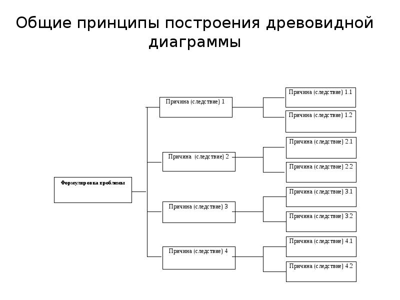 Построение древовидной диаграммы