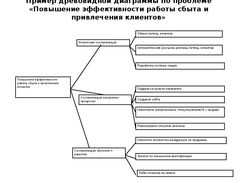 Построение древовидной диаграммы