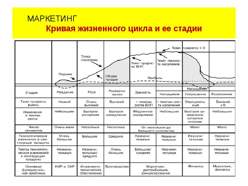 На каком этапе жизненного цикла товара на 1 план выходит обслуживание продукции