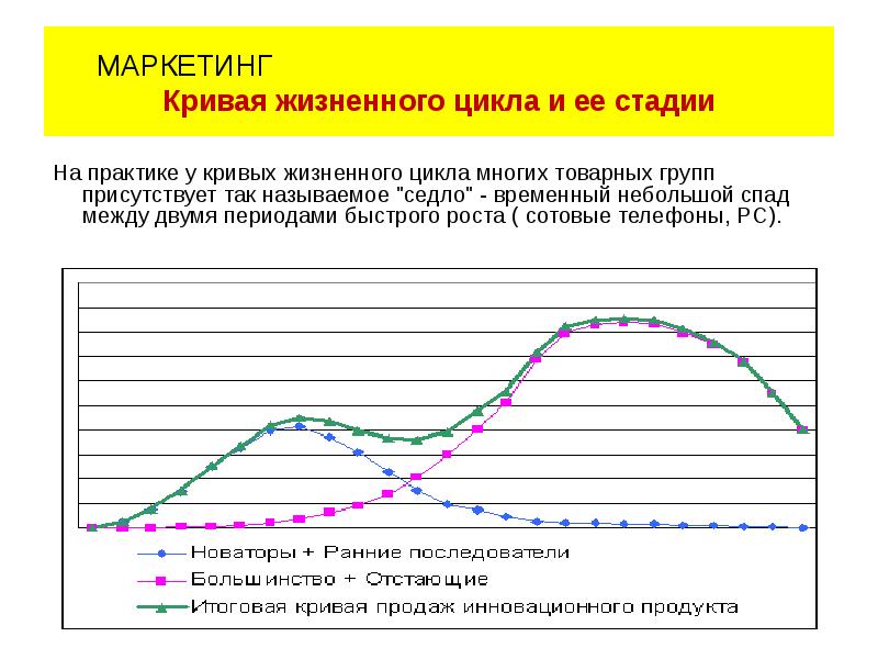 Кривая продаж.