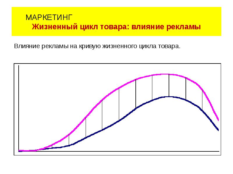 Презентация на тему жизненный цикл товара