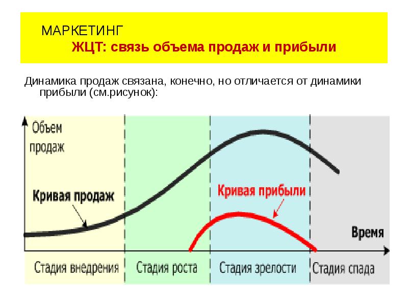 План жизненного цикла товара и задач маркетинга