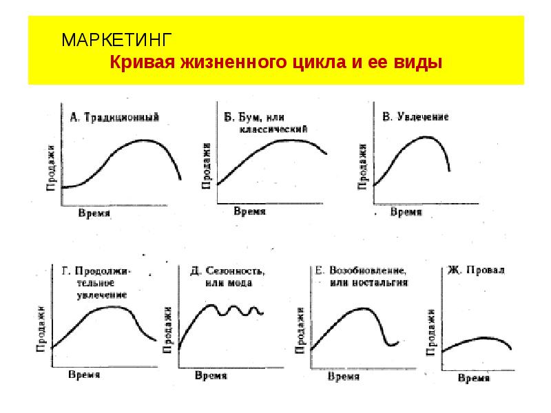 Типы кривых. Жизненный цикл товара. Кривая жизненного цикла товара.