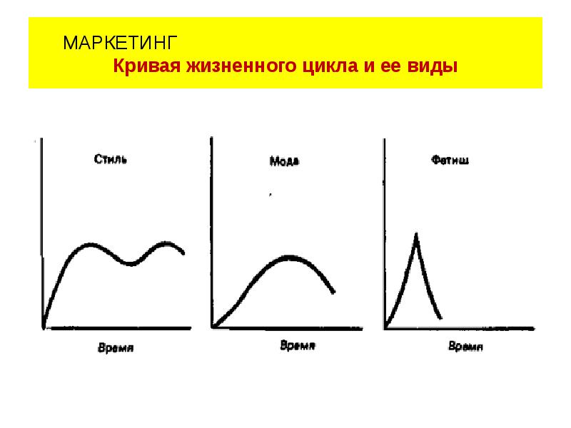 Виды жизненных циклов. Кривая жизненного цикла. Кривые жизненного цикла товара. Виды кривых жизненного цикла товара. Варианты Кривой жизненного цикла товаров.