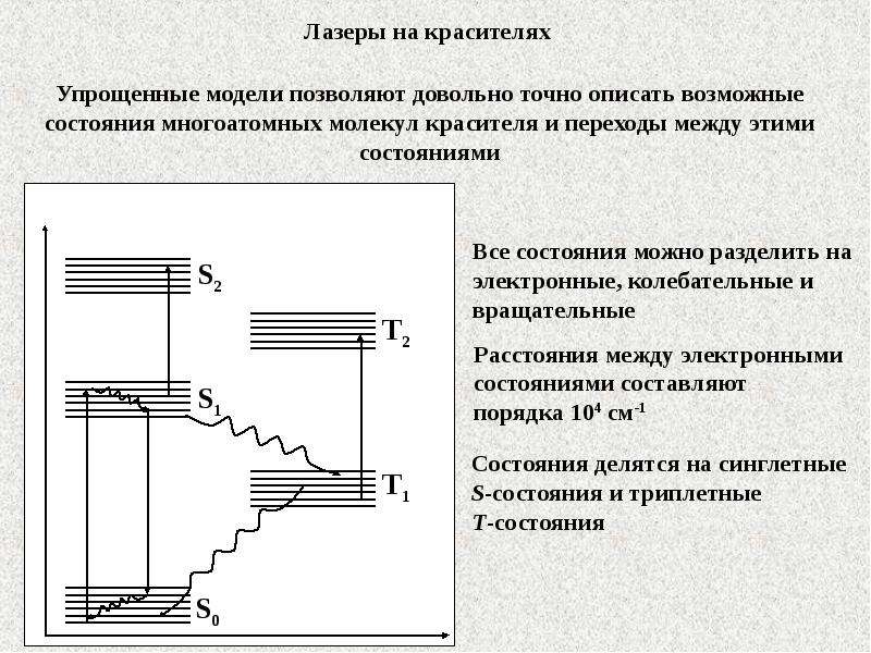 Лазеры на красителях презентация