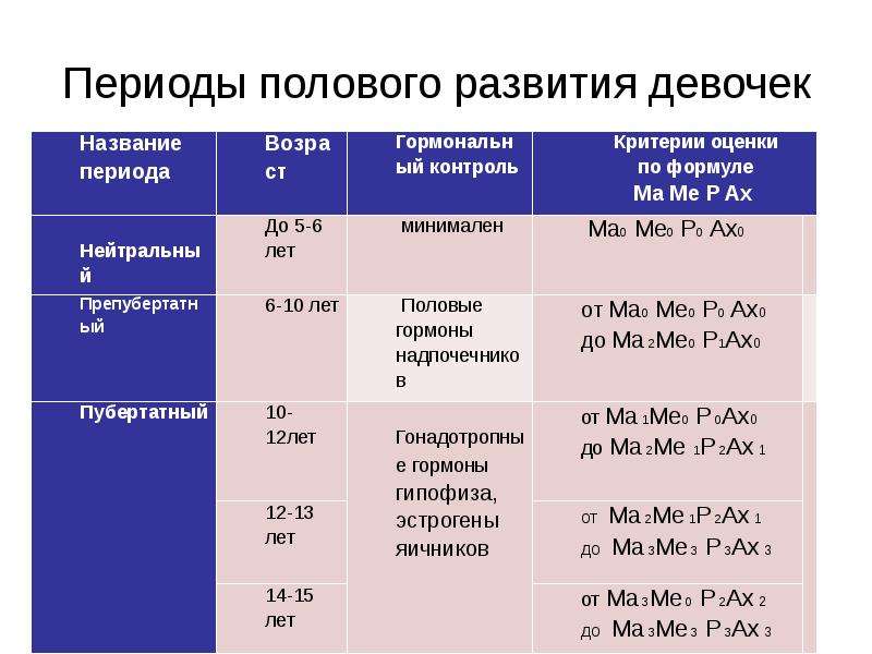 Развитие девочки