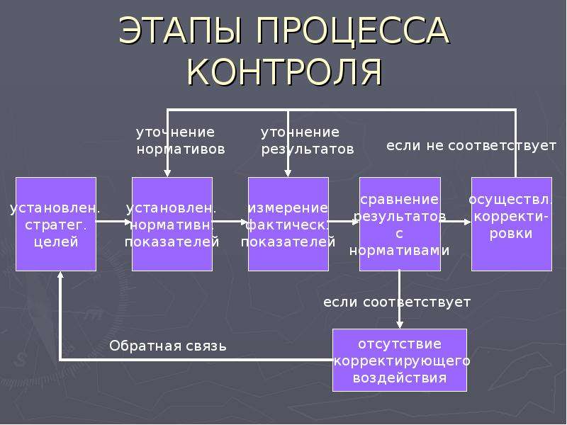 Процесс этого случая. Этапы традиционного процесса контроля. Этапы процесса контроля в организации схема. Последовательность этапов процесса контроля. Этапы процесса контроля в менеджменте.