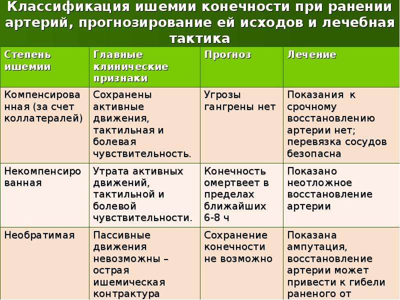 Хроническая ишемия верхних конечностей презентация