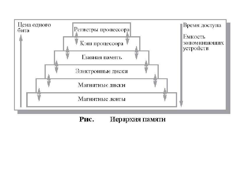 Схема уровней памяти