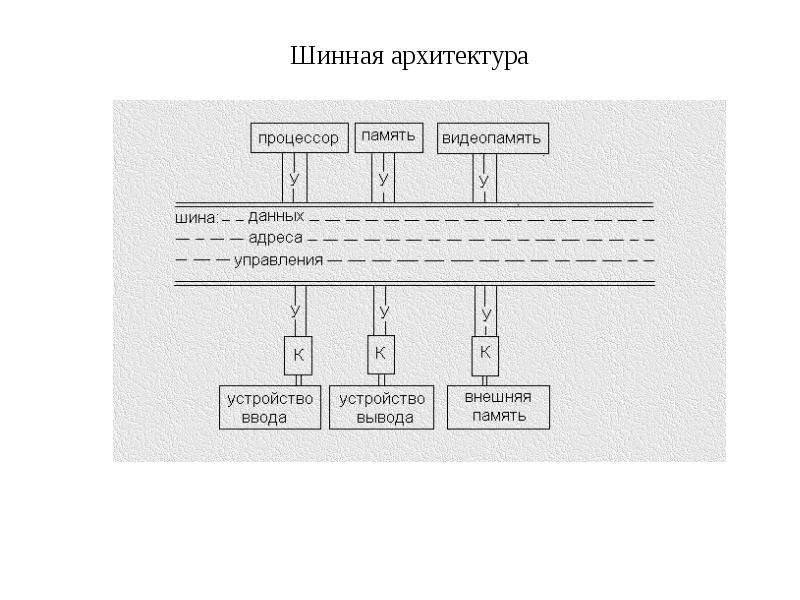 Архитектура шины данных. Шинная архитектура типы процессоров. Шинная архитектура. Шинная архитектура ПК. Открытая шинная архитектура.