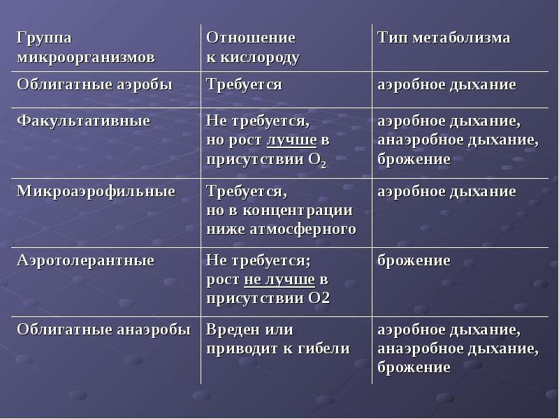 Типы обмена веществ анаэробный. Классификация аэробов и анаэробов. Типы дыхания аэробное и анаэробное. Аэробные микроорганизмы и факультативные анаэробы. Тип метаболизма факультативно-анаэробных микроорганизмов:.