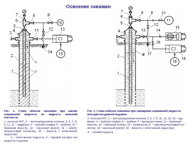 Жидкость в газовой скважине. Схема освоения скважины. Компрессирование скважины схема. Принципиальная схема нагнетательной скважины. Схема нагнетательной скважины с оборудованием.