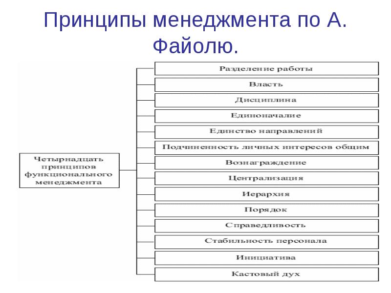 Основные принципы менеджмента презентация 11 класс