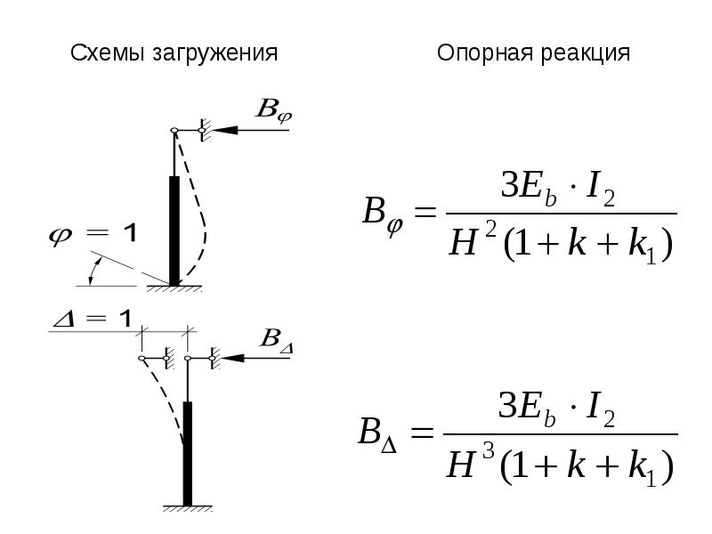 Схема загружения колонны