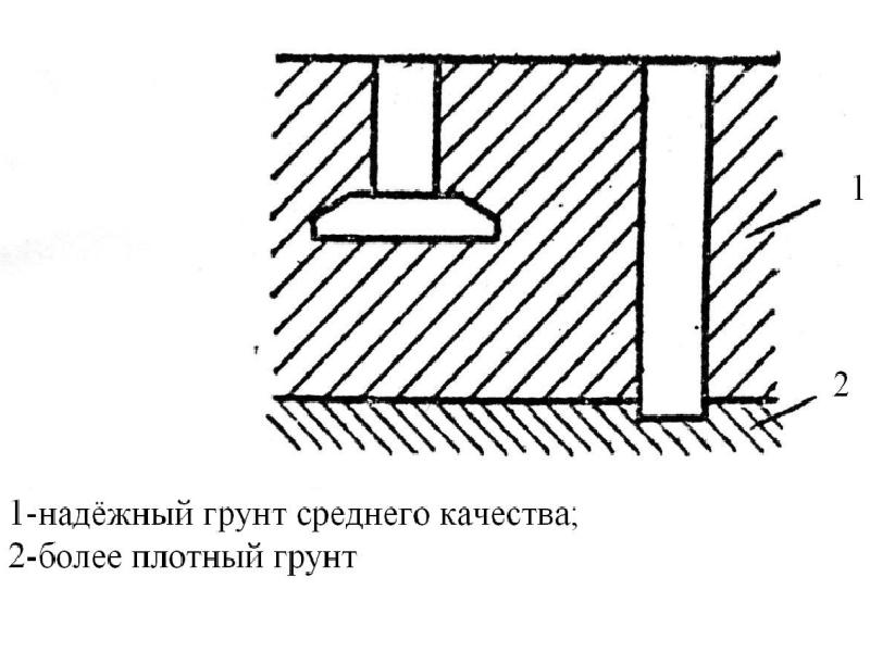 Возможные схемы воздействия грунта на вертикальные стенки подземных сооружений