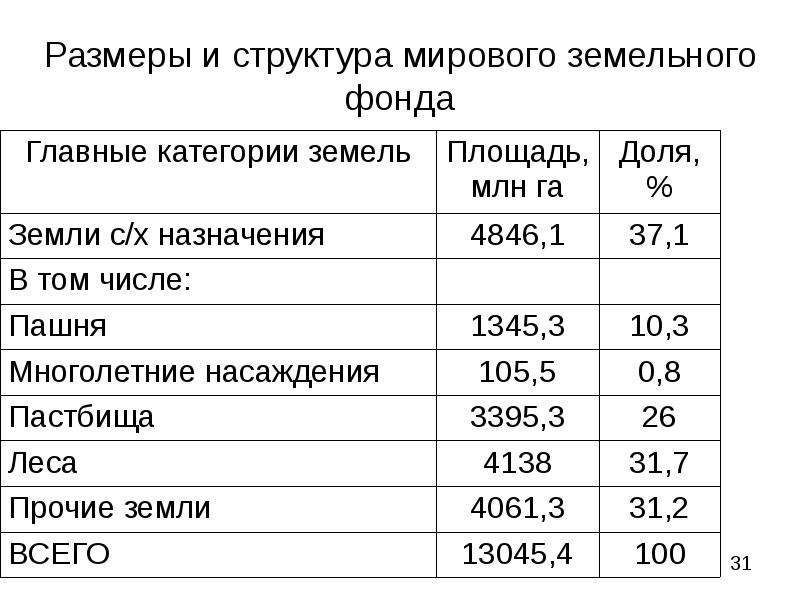 Мировой земельный фонд. Таблица структура земельного фонда планеты. Структура мирового земельного фонда таблица. Структура мирового земельного фонда. Структура земельного фонда стран.