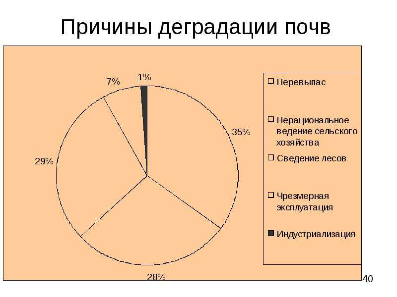 Постройте диаграмму факторы вызывающие деградацию земель по данным таблицы 3 сделайте вывод