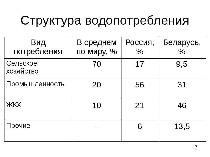 Водопотребление. Структура водопотребления мира. Структура потребления воды. Структура водопотребления в России. Структура потребления воды в мире и в России.