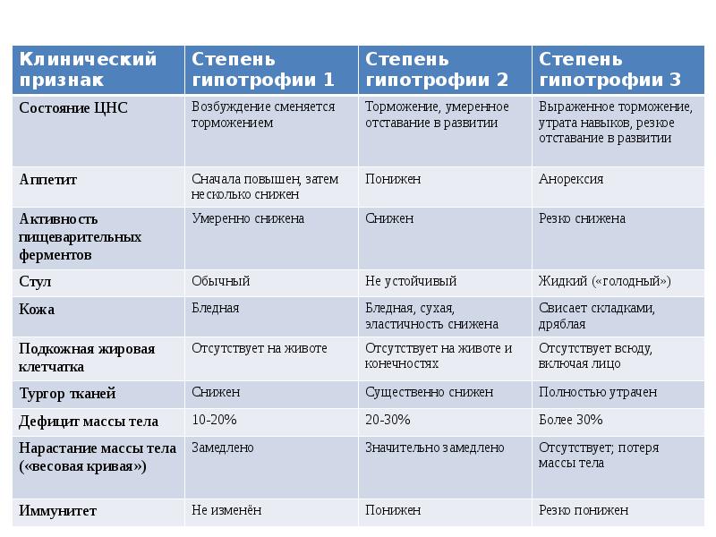 План обследования при гипотрофии 1 степени