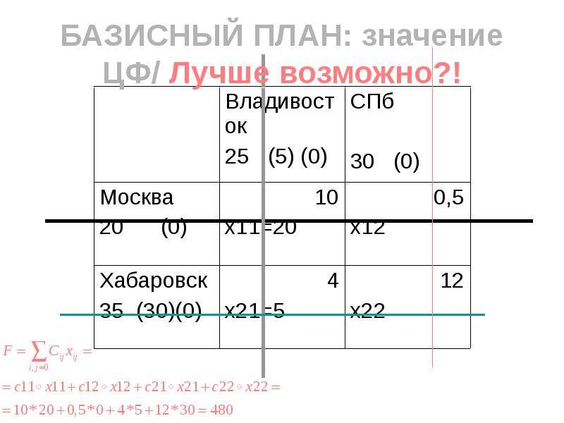 План значение. Базисная схема введения. Базисной схема статистика. Базисное значение gt. Базисный размер.