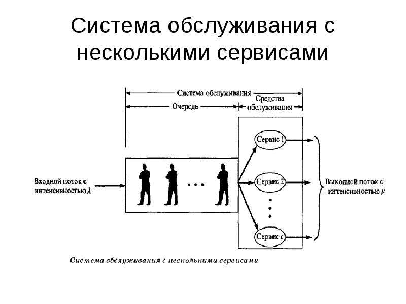 Схема системы массового обслуживания состоит из компонентов