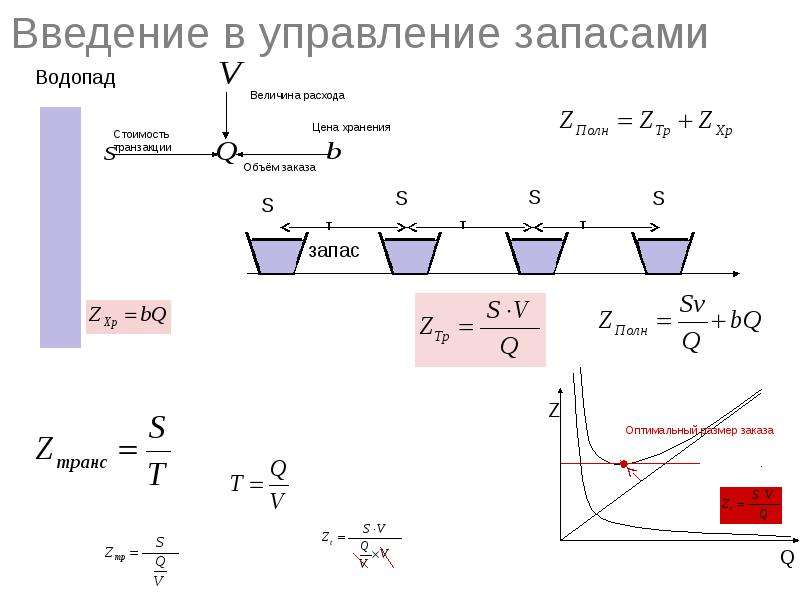 Оптимальный s. Исследование операций управление запасами задача. З⁮ап⁮АСЫ (З) формула.