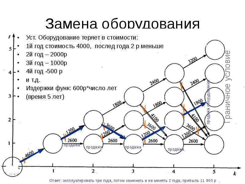 Прикладная математика решение задач. Задача о замене оборудования. Прикладная математика примеры задач. Задача замены оборудования исследование операций.