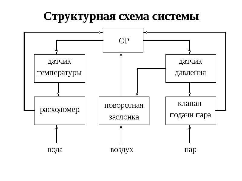 Минимальная структурная схема