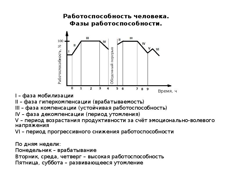 Пользуясь диаграммой работоспособности в течение рабочей недели