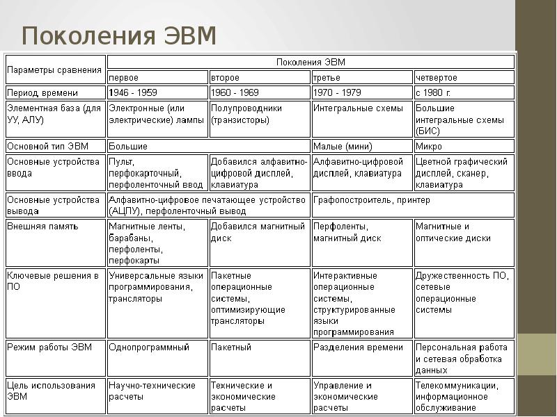 Поколения эвм схема