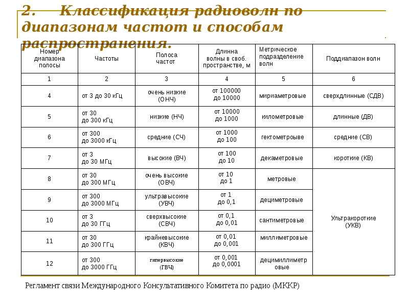 Частота радиоволн