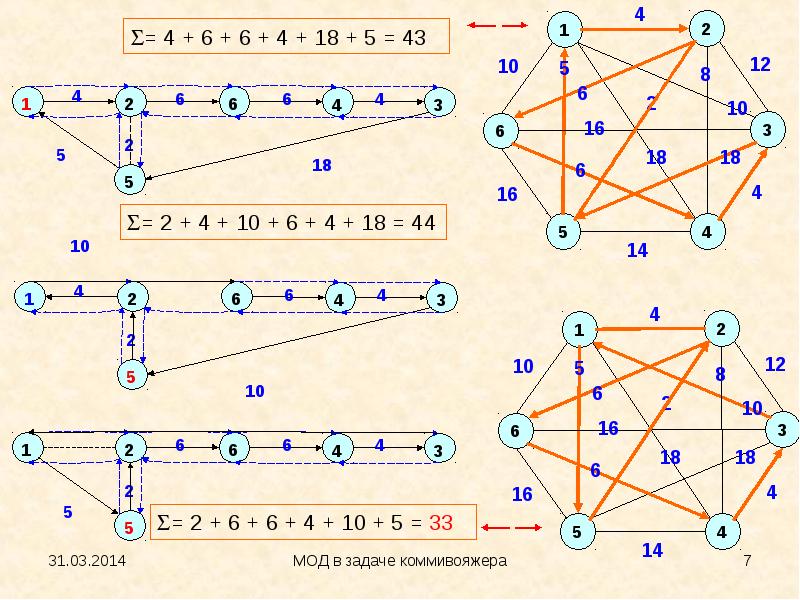 Графы алгоритмы на графах. Задача коммивояжера Граф. Алгоритм коммивояжера. Графы для задачи коммивояжера. Алгоритмы графов.