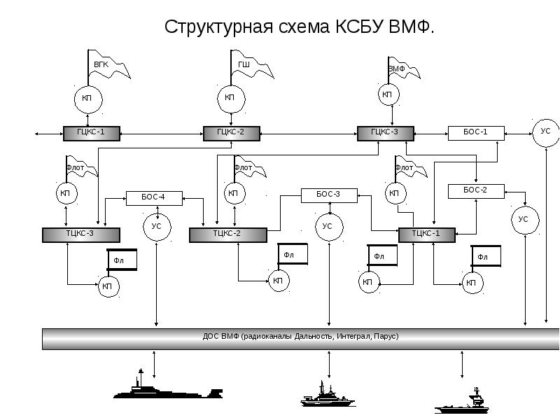 Схема связи вмф