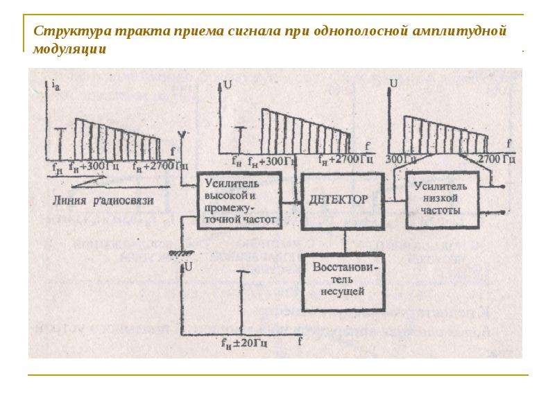 Схема однополосной модуляции