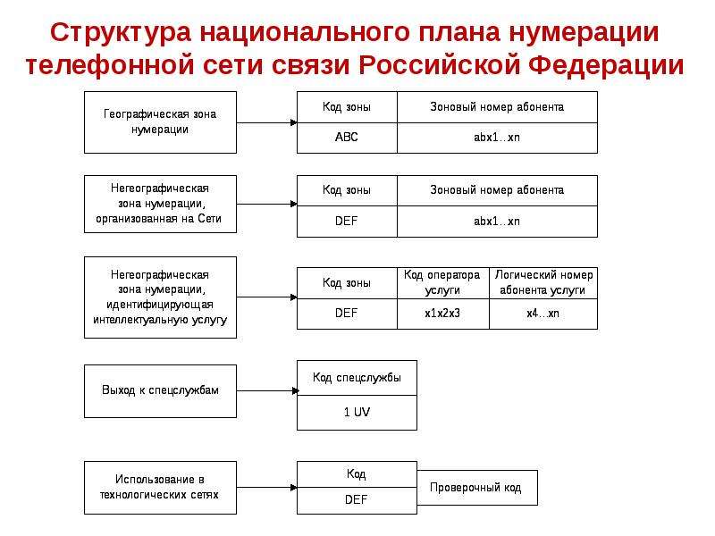 Телефонный план россии