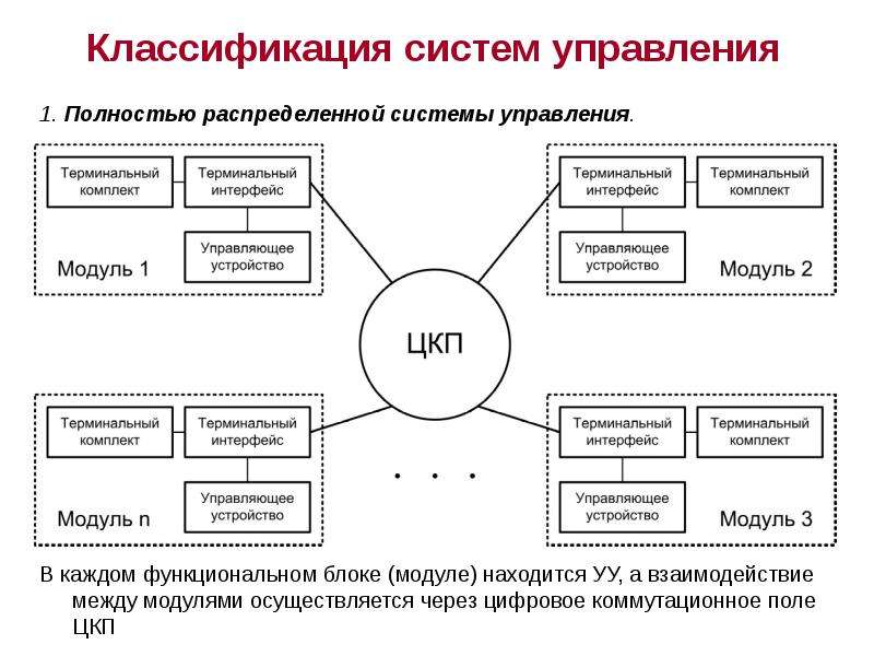 Классификация управления. Классификация систем управления электроприводами. Классификация систем управления проектами. Схема классификации систем управления. Классификация систем в менеджменте.