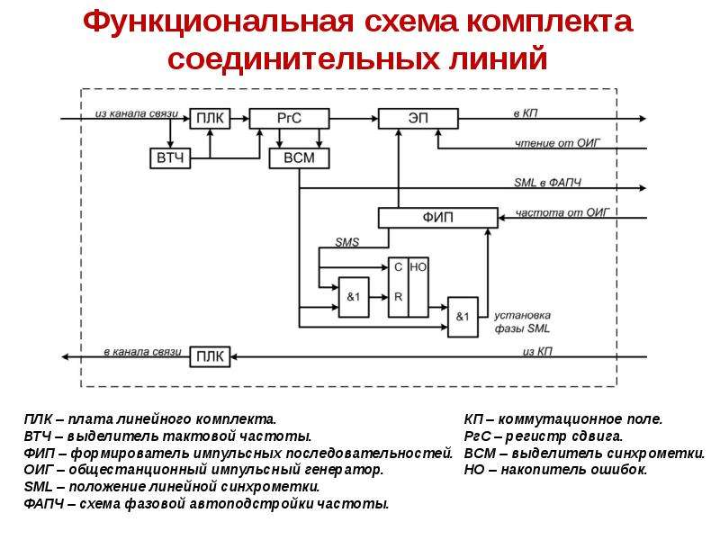 Функциональные схемы систем связи