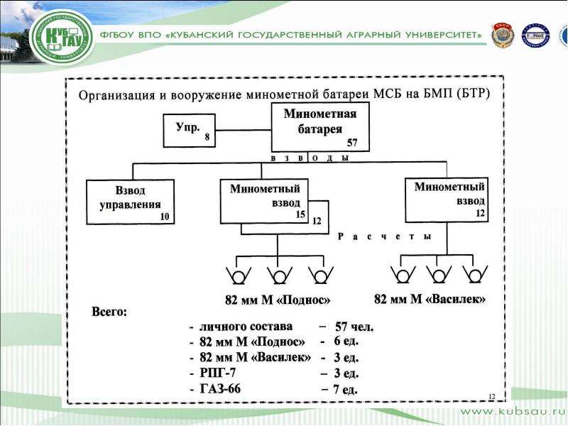 Организация минометной батареи мотострелкового батальона показать схемой